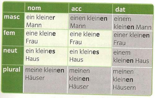 Declension German Pastell - All cases of the noun, plural, article